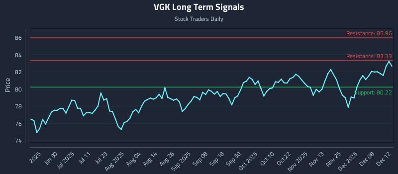 VGK Long Term Analysis for December 12 2025
