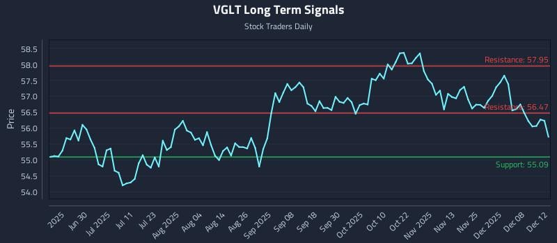 VGLT Long Term Analysis for December 12 2025