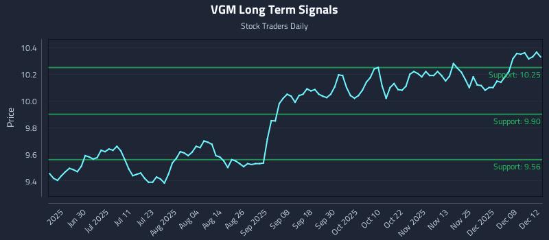 VGM Long Term Analysis for December 12 2025