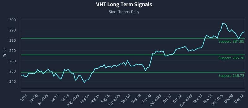 VHT Long Term Analysis for December 12 2025 VHT Long Term Analysis for December 12 2025