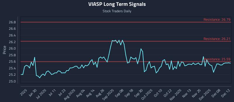 VIASP Long Term Analysis for December 12 2025