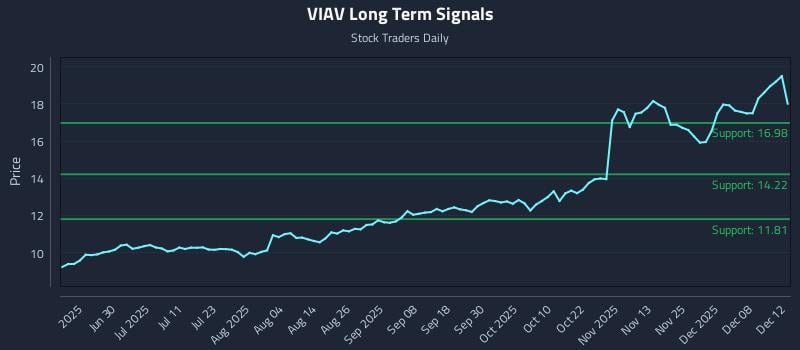 VIAV Long Term Analysis for December 12 2025 VIAV Long Term Analysis for December 12 2025