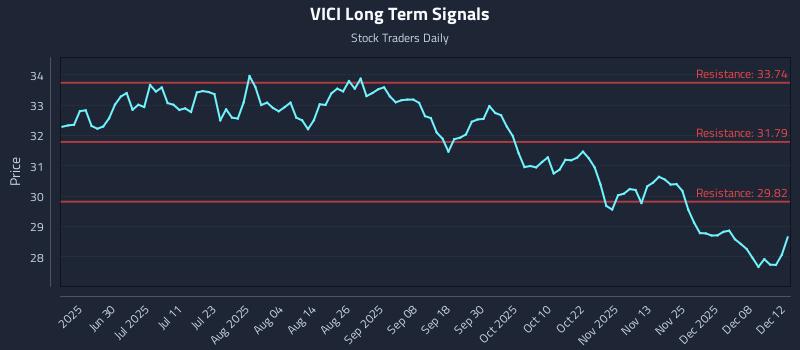 VICI Long Term Analysis for December 12 2025