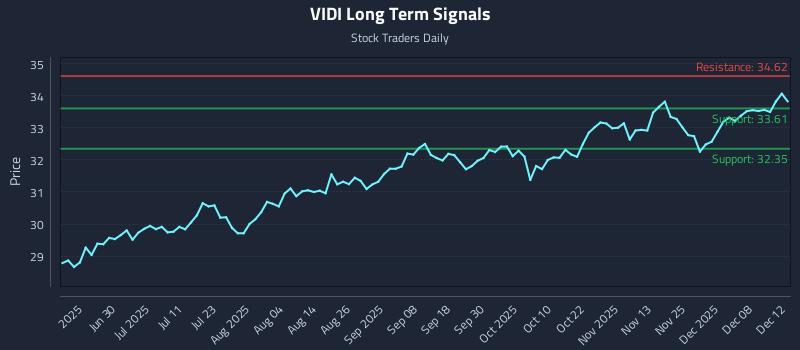 VIDI Long Term Analysis for December 12 2025 VIDI Long Term Analysis for December 12 2025