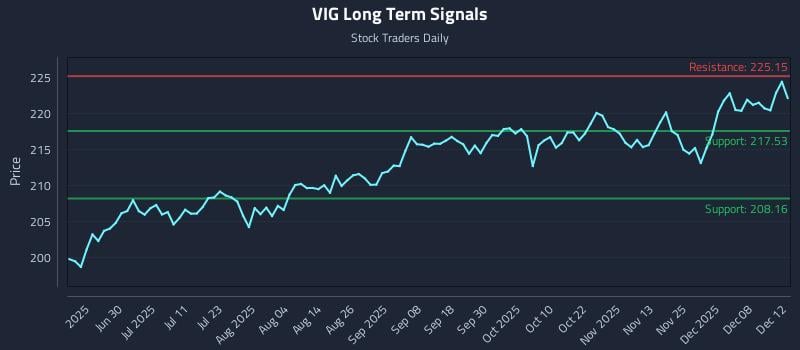 VIG Long Term Analysis for December 12 2025 VIG Long Term Analysis for December 12 2025