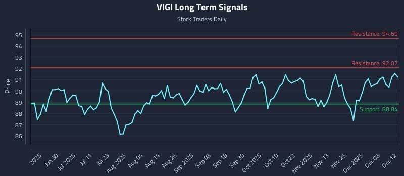 VIGI Long Term Analysis for December 12 2025 VIGI Long Term Analysis for December 12 2025