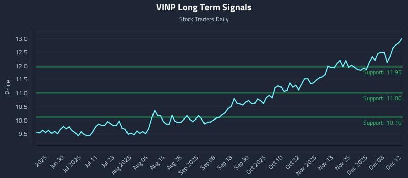 VINP Long Term Analysis for December 12 2025 VINP Long Term Analysis for December 12 2025