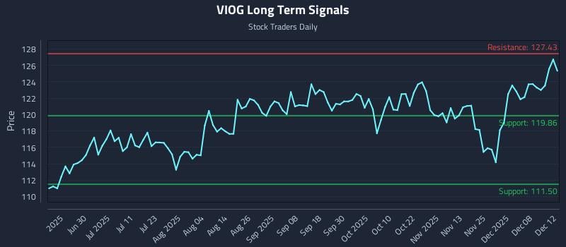 VIOG Long Term Analysis for December 12 2025 VIOG Long Term Analysis for December 12 2025