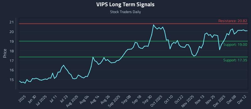VIPS Long Term Analysis for December 12 2025