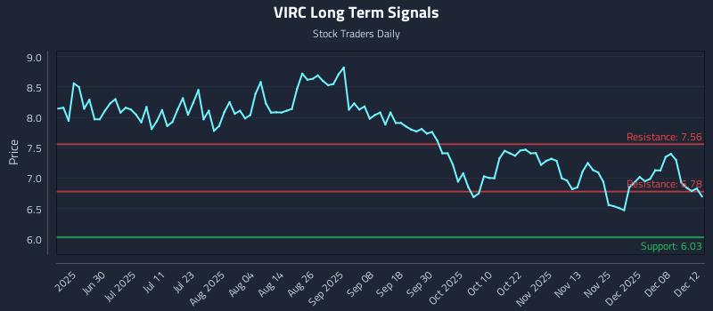 VIRC Long Term Analysis for December 12 2025 VIRC Long Term Analysis for December 12 2025