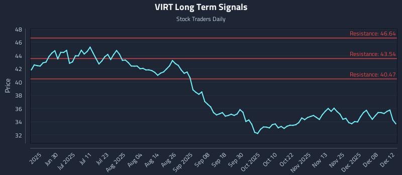 VIRT Long Term Analysis for December 12 2025 VIRT Long Term Analysis for December 12 2025