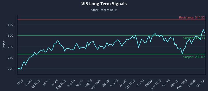 VIS Long Term Analysis for December 12 2025