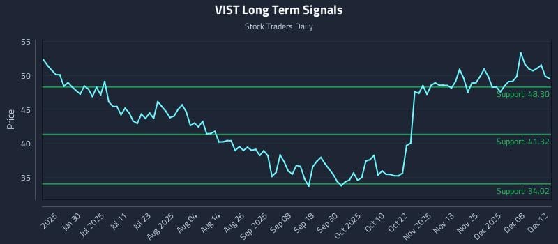 VIST Long Term Analysis for December 12 2025