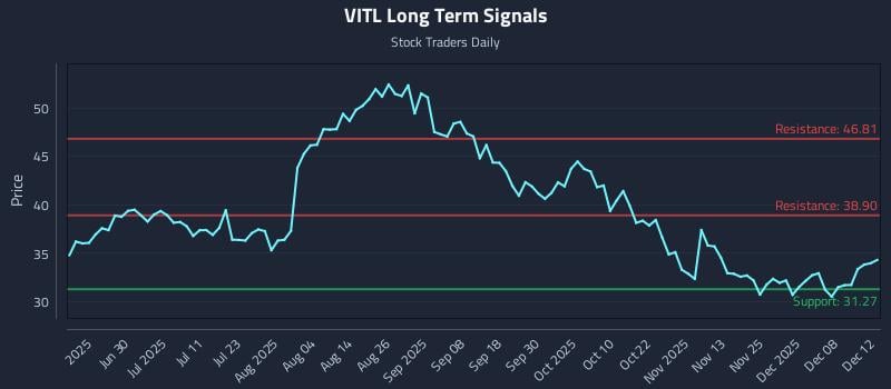 VITL Long Term Analysis for December 12 2025 VITL Long Term Analysis for December 12 2025