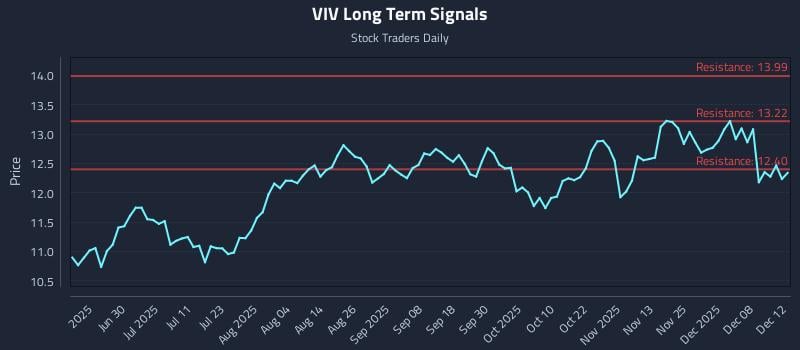 VIV Long Term Analysis for December 12 2025 VIV Long Term Analysis for December 12 2025