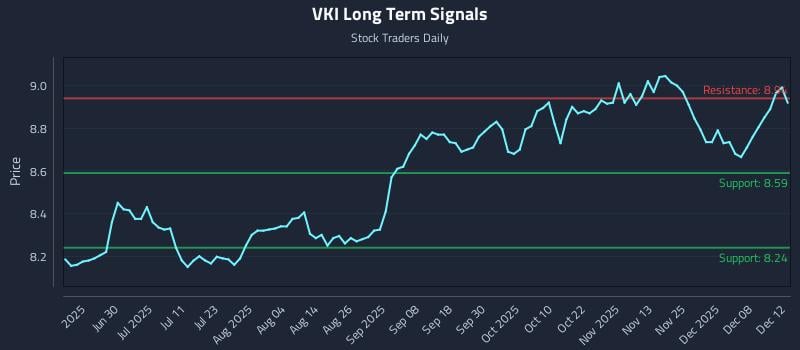 VKI Long Term Analysis for December 12 2025 VKI Long Term Analysis for December 12 2025