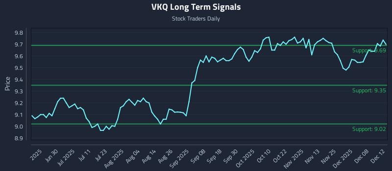 VKQ Long Term Analysis for December 12 2025 VKQ Long Term Analysis for December 12 2025