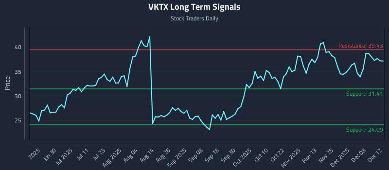 VKTX Long Term Analysis for December 12 2025