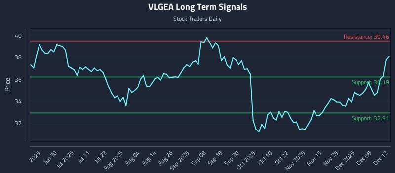 VLGEA Long Term Analysis for December 12 2025 VLGEA Long Term Analysis for December 12 2025