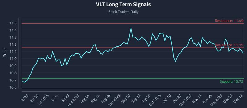 VLT Long Term Analysis for December 12 2025