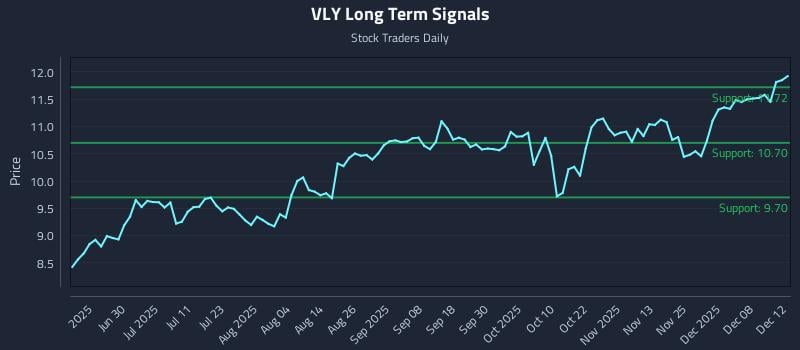 VLY Long Term Analysis for December 12 2025 VLY Long Term Analysis for December 12 2025