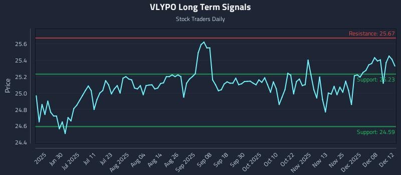 VLYPO Long Term Analysis for December 12 2025 VLYPO Long Term Analysis for December 12 2025