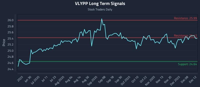 VLYPP Long Term Analysis for December 12 2025 VLYPP Long Term Analysis for December 12 2025