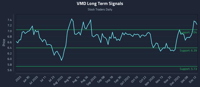 VMD Long Term Analysis for December 12 2025 VMD Long Term Analysis for December 12 2025
