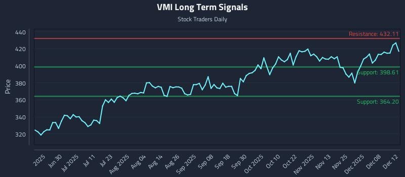 VMI Long Term Analysis for December 12 2025 VMI Long Term Analysis for December 12 2025