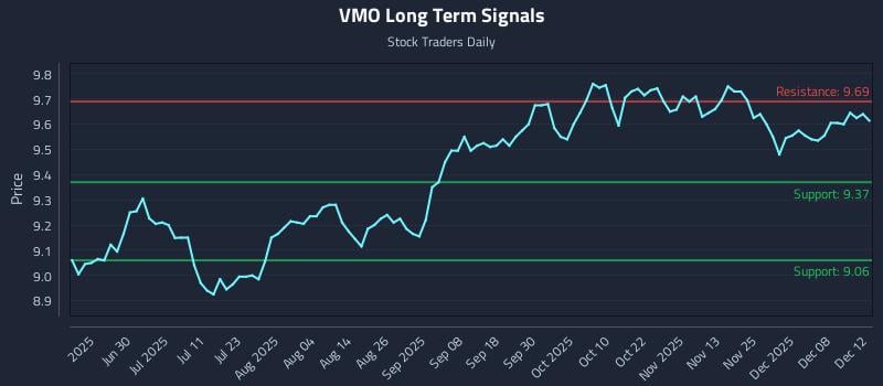 VMO Long Term Analysis for December 12 2025 VMO Long Term Analysis for December 12 2025
