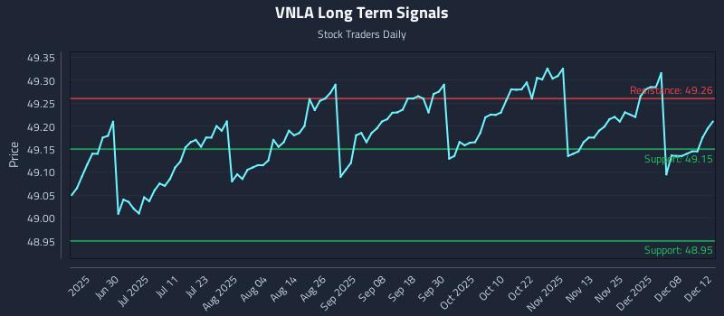 VNLA Long Term Analysis for December 12 2025