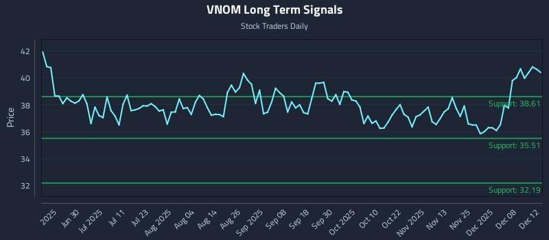 VNOM Long Term Analysis for December 12 2025 VNOM Long Term Analysis for December 12 2025