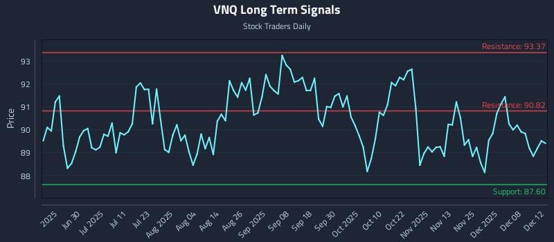 VNQ Long Term Analysis for December 12 2025 VNQ Long Term Analysis for December 12 2025