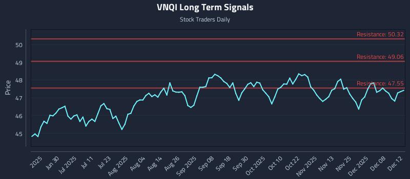 VNQI Long Term Analysis for December 12 2025 VNQI Long Term Analysis for December 12 2025