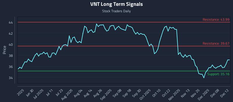 VNT Long Term Analysis for December 12 2025 VNT Long Term Analysis for December 12 2025