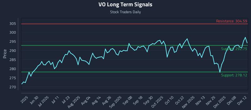 VO Long Term Analysis for December 12 2025 VO Long Term Analysis for December 12 2025