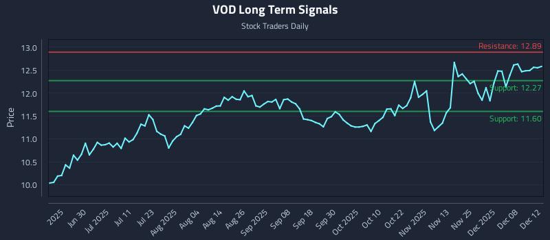 VOD Long Term Analysis for December 12 2025 VOD Long Term Analysis for December 12 2025