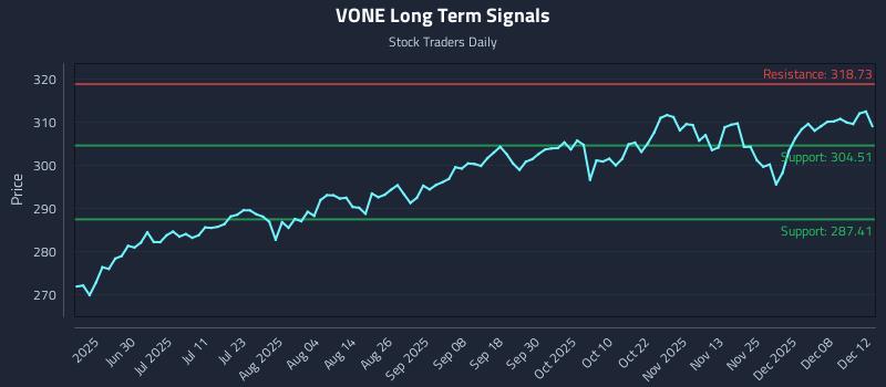 VONE Long Term Analysis for December 12 2025
