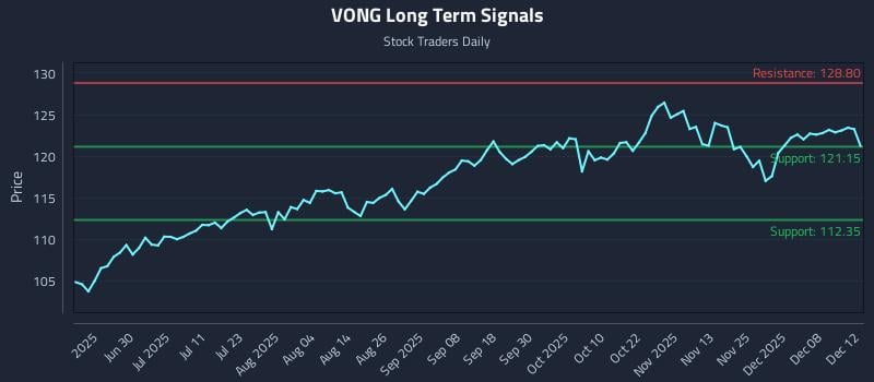 VONG Long Term Analysis for December 12 2025 VONG Long Term Analysis for December 12 2025