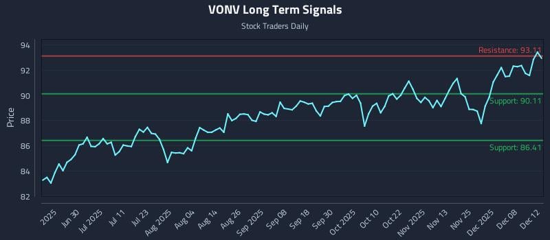 VONV Long Term Analysis for December 12 2025 VONV Long Term Analysis for December 12 2025