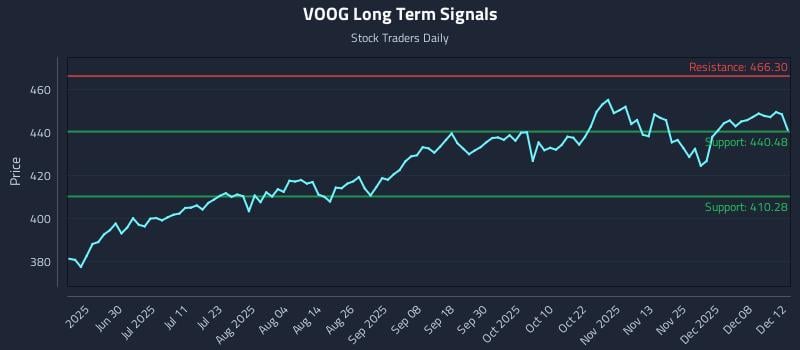 VOOG Long Term Analysis for December 12 2025 VOOG Long Term Analysis for December 12 2025