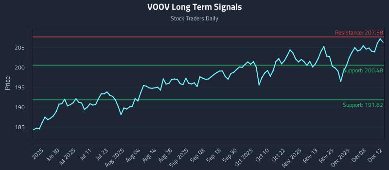 VOOV Long Term Analysis for December 12 2025 VOOV Long Term Analysis for December 12 2025