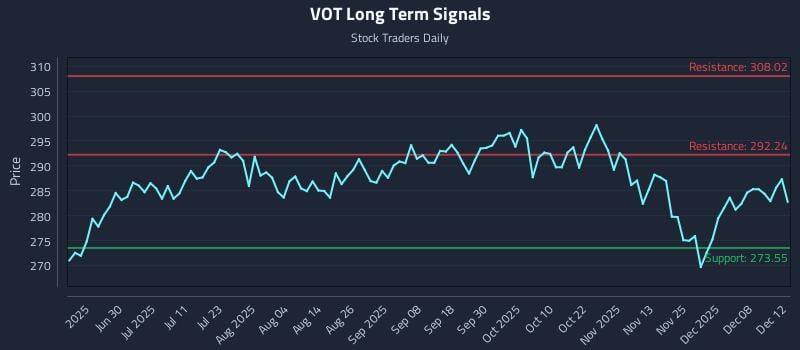VOT Long Term Analysis for December 12 2025