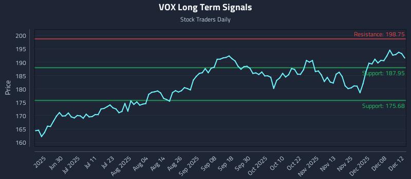 VOX Long Term Analysis for December 12 2025 VOX Long Term Analysis for December 12 2025