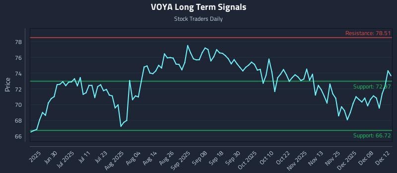 VOYA Long Term Analysis for December 12 2025