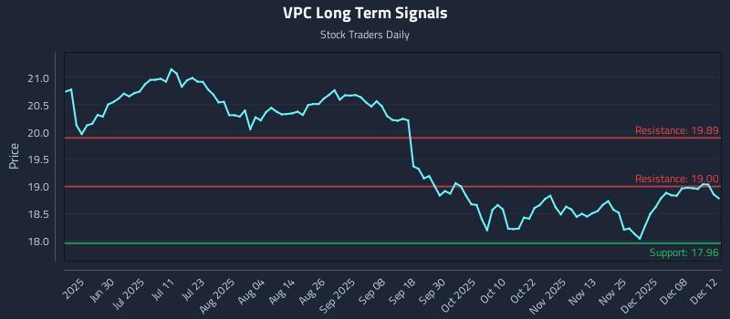 VPC Long Term Analysis for December 12 2025