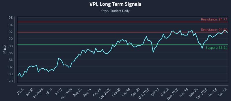VPL Long Term Analysis for December 12 2025 VPL Long Term Analysis for December 12 2025