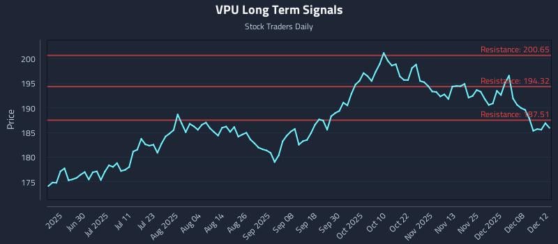 VPU Long Term Analysis for December 12 2025