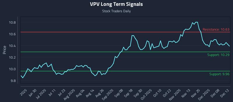 VPV Long Term Analysis for December 12 2025