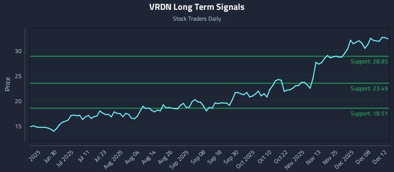 VRDN Long Term Analysis for December 12 2025 VRDN Long Term Analysis for December 12 2025